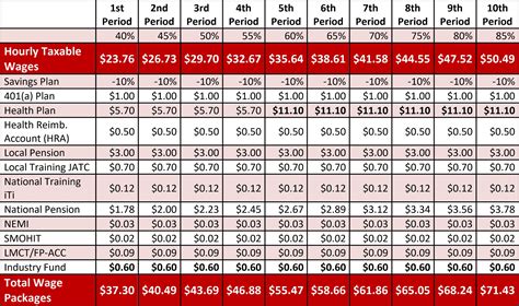 southern california sheet metal jatc|local 105 sheet metal wages.